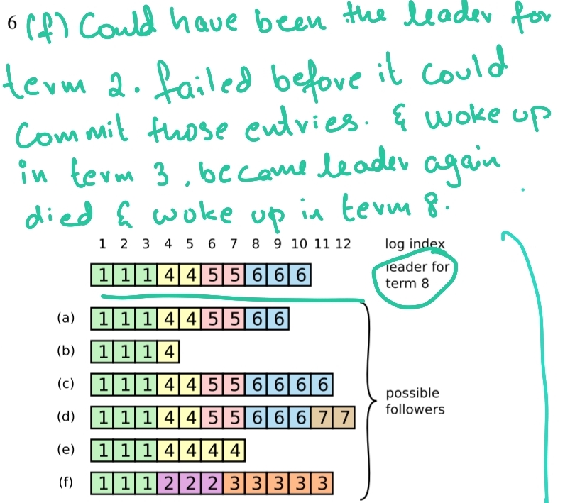 Image showing possible states of actors in term 8, where node f seems to have failed and recovered