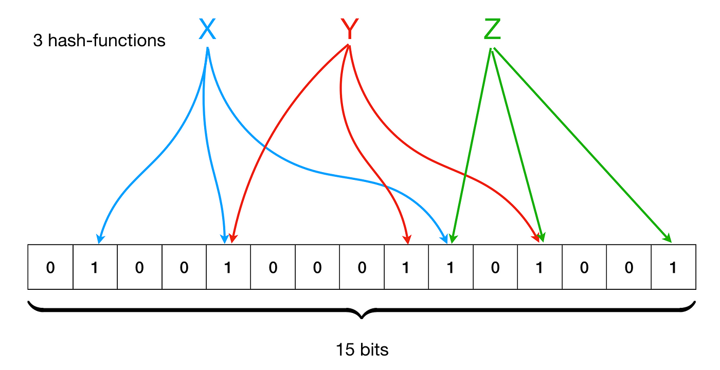 bloom filters