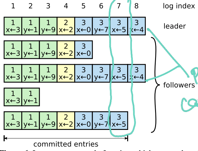 raft log