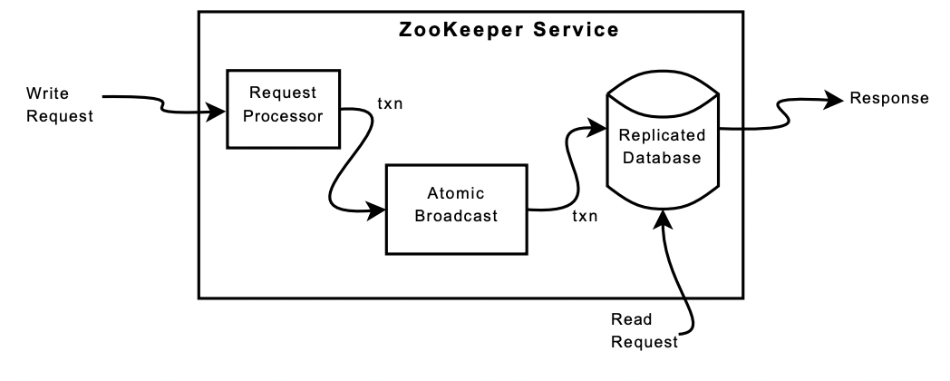 ZK Arch