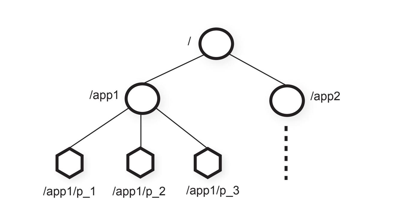 Image showing znode structures
